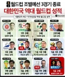 년도별 한국 월드컵 성적
