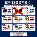 실시간 한국 32강 경우의 수 업데이트