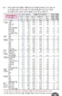 갤럽 대통령 직무수행 평가