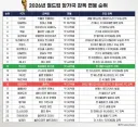 홍명보 연봉 20억 루머