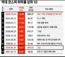 역대 코스피 하락율 랭킹과 이유