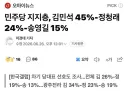 민주당 지지층, 김민석 45%-정청래 24%-송영길 15%