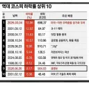 [갱신]역대 코스피 하락률 Top 10.jpg