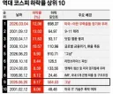 주식) 오늘자 주식시장 기록 갱신했네