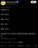 오늘자 코스피 지수에 정신을 못차리는 외인들