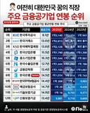 금융공기업 연봉 순위