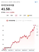 국장 외국인 보유비율 근황