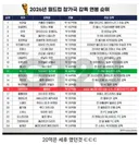 명보 연봉이 37억 이었다네 ㅋ