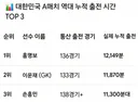 남아공전 손흥민 선발 제외 이유!! ㄷㄷㄷ