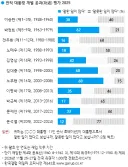 '노무현보다 문재인이 더 좋다'는 사람이 5% 더 있다는 이상한 논리