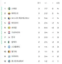 한국 내일 탈락확정 세네갈 5-0 승, 모든건 정몽규 축알못이 원인