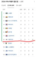 긴급속보 현시간부로 조3위중 8등이랍니다