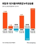 ❗️사실상 집값 상승 없었음 내란견들 반박불가❗️