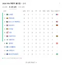 실시간 조3위 랭킹 ㅋㅋㅋㅋ
