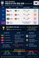 월드컵 시작 후 한국 축구 순위 변화.