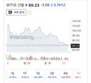 현재 난리났다는 기름값 근황