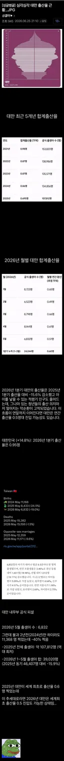 심각하다는 대만 출산율 근황