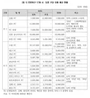 자국 축구에 매년 세금 최소 1500억 이상 쓰는 나라