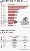 국가별 주택가격 비교 ㄷㄷㄷ.JPG