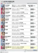 다시보는 감독 역대 승률