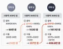 리볼빙(Revolving)의 빚이 불어나는 과정