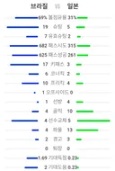 일본 vs 브라질 경기 세부내역