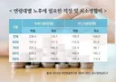 노후대비를 위해 필요한 비용