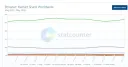 Firefox의 글로벌 시장 점유율은 약 2.2% ~ 2.6% 수준