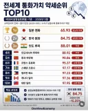 전세계 통화가치 약함순위 Top.10