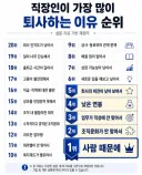 퇴사 이유 순위