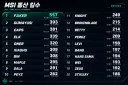 페이커가 MSI에서 갱신한 기록
