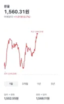 환율 1560원 돌파
