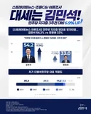 민주당 지지층 54.2% 김민석 지지
