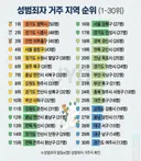 성범죄자 거주지역 순위