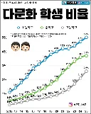 요즘 학교 다문화 비율