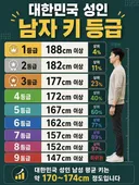 대한민국 성인 남자 키 등급 순위