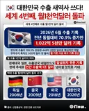 수출 세계 4번째 월 1천억 달러 돌파