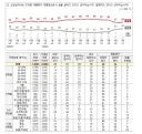 NBS 7월 1주 대통령 국정 운영 평가 (57% -> 58%, 1% 상승)