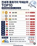 세계 통화가치 약세 순위