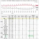 [속보]NBS 킹재명 지지율 ㅜㅜ