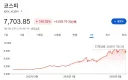 주식) 국장 망했냐? 라고 물어보면 여전히 대박인 상태임