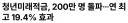 주식 하락장에 청년미래적금 200만명 돌파