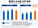 올해 증권사 수수료 수익 짭짤하겠네요...