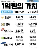 충격적인 1억원의 가치 근황…
