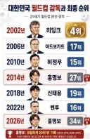 땅띵보 월컵 성적 개웃기네ㅋㅋ