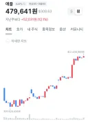애플 이 개쉐끼들 반도체 주 긁어서 지들 주식 쳐 올렸네