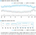 [갤럽] 국정지지도 반등 54%, 민주 41%, 국힘 26%
