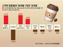 스벅 매출 근황