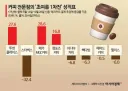 커피 전문점의 초여름 성적표