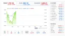 [주식] [속보] KOSPI 7,781.52 +1.74% 미라클 상승